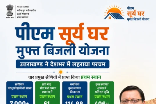 पीएम सूर्य घर: मुफ्त बिजली योजना में उत्तराखण्ड ने देशभर में लहराया परचम, चार प्रमुख श्रेणियों में प्राप्त किया प्रथम स्थान